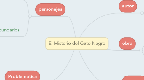 Mind Map: El Misterio del Gato Negro