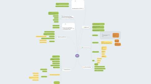 Mind Map: GPS