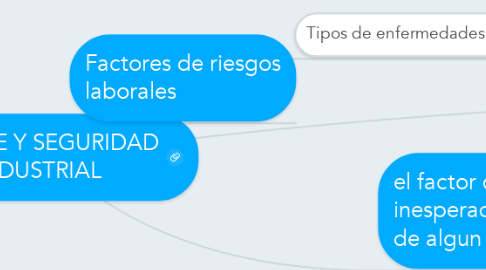 Mind Map: HIGIENE Y SEGURIDAD INDUSTRIAL