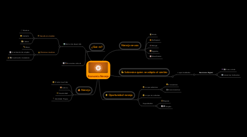 Mind Map: Economia Naranja