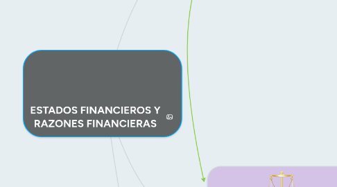 Mind Map: ESTADOS FINANCIEROS Y RAZONES FINANCIERAS