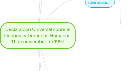 Mind Map: Declaración Universal sobre el Genoma y Derechos Humanos. 11 de noviembre de 1997