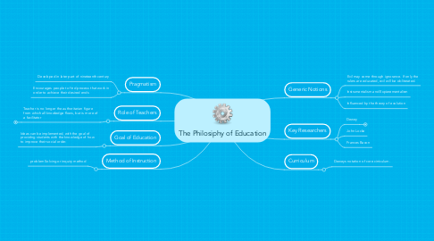 Mind Map: The Philosiphy of Education