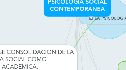 Mind Map: PSICOLOGIA SOCIAL CONTEMPORANEA