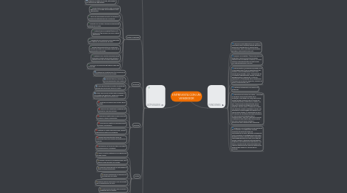 Mind Map: ENTREVISTA CON UN VENDEDOR