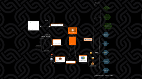 Mind Map: Economía Naranja