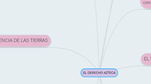 Mind Map: EL DERECHO AZTECA