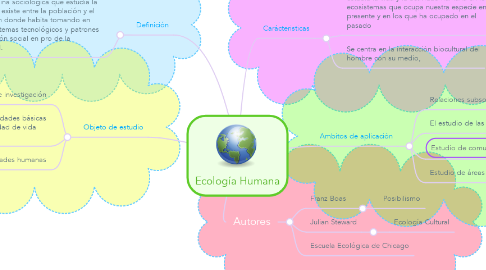 Mind Map: Ecología Humana