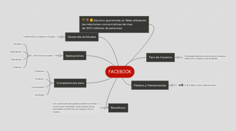 Mind Map: FACEBOOK