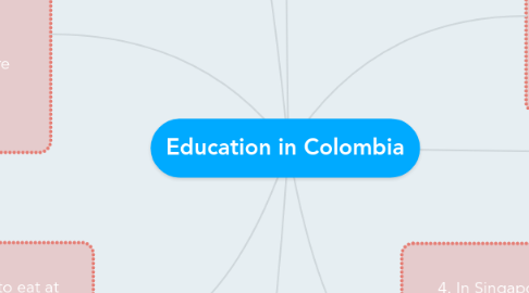 Mind Map: Education in Colombia