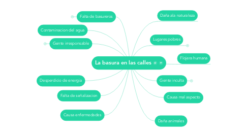 Mind Map: La basura en las calles