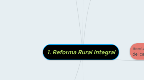 Mind Map: 1. Reforma Rural Integral