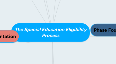 Mind Map: The Special Education Eligibility Process