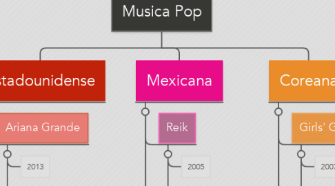 Mind Map: Musica Pop