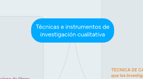 Mind Map: Técnicas e instrumentos de investigación cualitativa