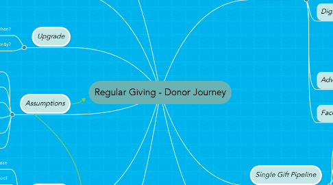 Mind Map: Regular Giving - Donor Journey