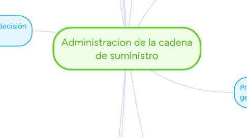 Mind Map: Administracion de la cadena de suministro