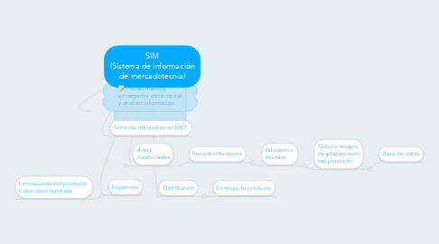Mind Map: SIM (Sistema de información de mercadotecnia)