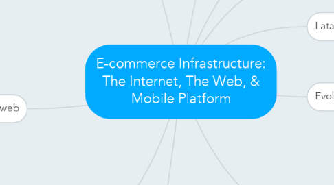 Mind Map: E-commerce Infrastructure: The Internet, The Web, & Mobile Platform