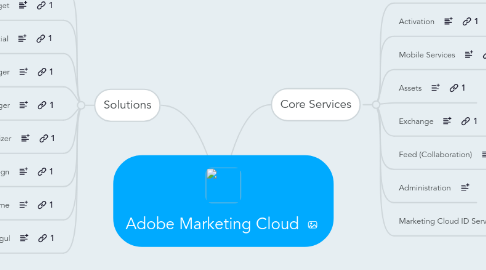 Mind Map: Adobe Marketing Cloud