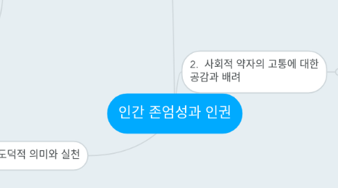 Mind Map: 인간 존엄성과 인권