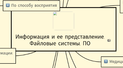 Mind Map: Информация и ее представление. Файловые системы. ПО