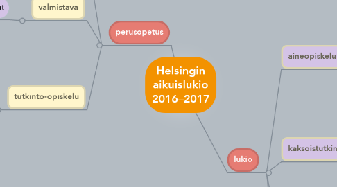 Mind Map: Helsingin aikuislukio 2016–2017