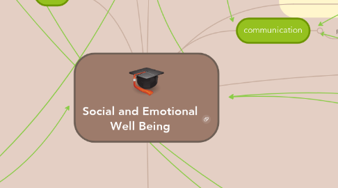 Mind Map: Social and Emotional Well Being