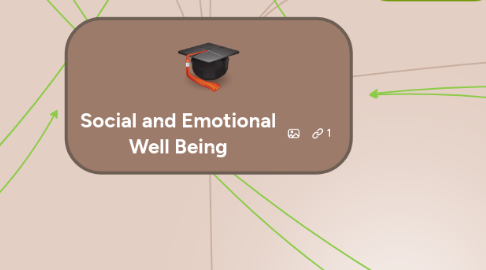 Mind Map: Social and Emotional Well Being