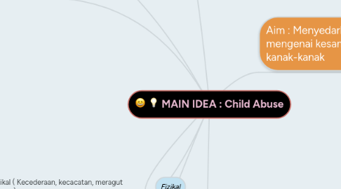 Mind Map: MAIN IDEA : Child Abuse