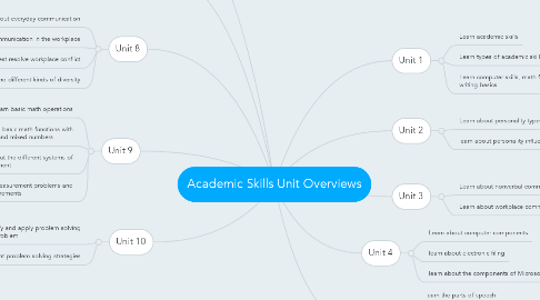 Mind Map: Academic Skills Unit Overviews