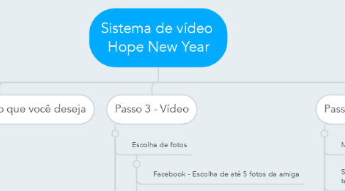 Mind Map: Sistema de vídeo  Hope New Year