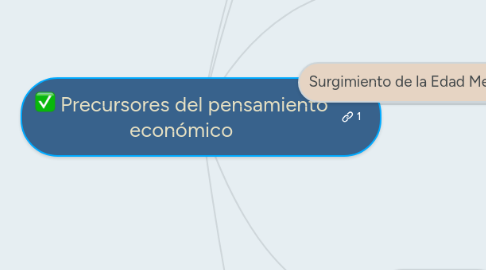 Mind Map: Precursores del pensamiento económico