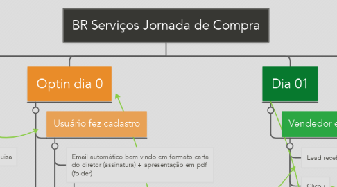 Mind Map: BR Serviços Jornada de Compra