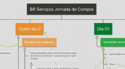 Mind Map: BR Serviços Jornada de Compra