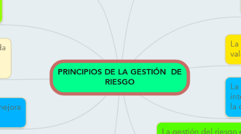 Mind Map: PRINCIPIOS DE LA GESTIÓN  DE RIESGO