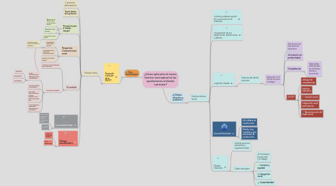 Mind Map: ¿Cómo aplicarías el marco teórico-conceptual en las aportaciones al diseño curricular?