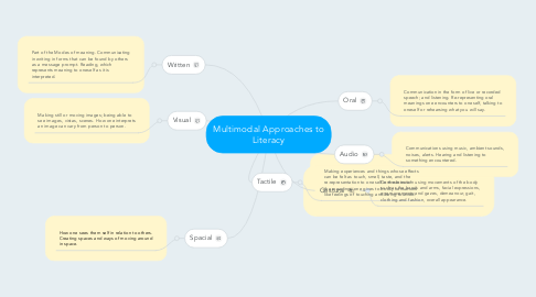 Mind Map: Multimodal Approaches to Literacy