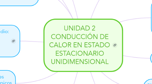 Mind Map: UNIDAD 2 CONDUCCIÓN DE CALOR EN ESTADO ESTACIONARIO UNIDIMENSIONAL