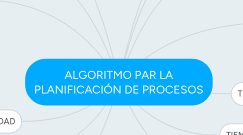 Mind Map: ALGORITMO PAR LA PLANIFICACIÓN DE PROCESOS