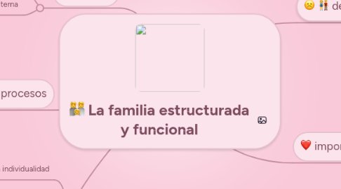 Mind Map: La familia estructurada y funcional