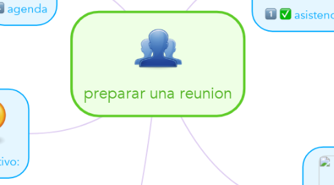 Mind Map: preparar una reunion