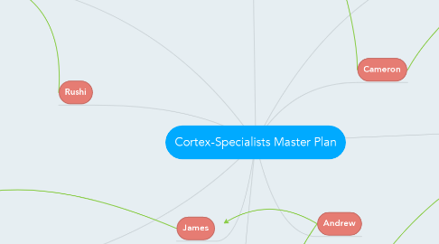 Mind Map: Cortex-Specialists Master Plan