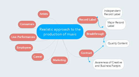Mind Map: Realistic approach to the production of music