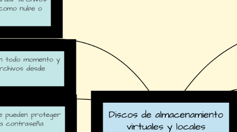Mind Map: Discos de almacenamiento virtuales y locales