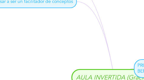 Mind Map: AULA INVERTIDA (Graciela)