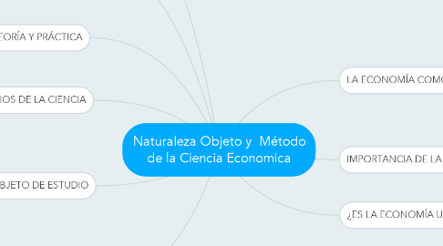 Mind Map: Naturaleza Objeto y  Método de la Ciencia Economica