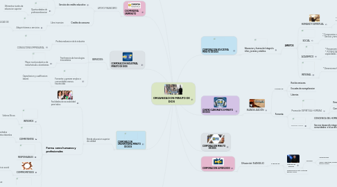 Mind Map: ORGANIZACION MINUTO DE DIOS