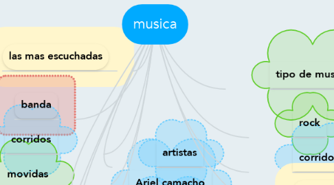 Mind Map: musica