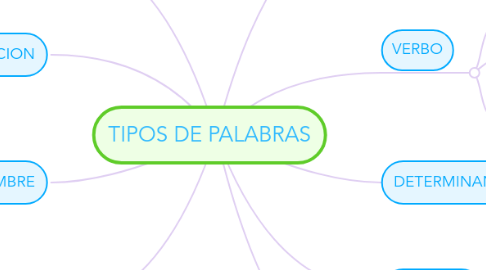 Mind Map: TIPOS DE PALABRAS